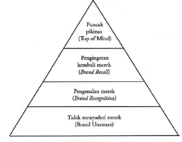Gambar 1. Piramida Tingkat Brand Awareness (Durianto, Sugiarto dan Sitinjak, 2001, p. 55) Brand  Baru