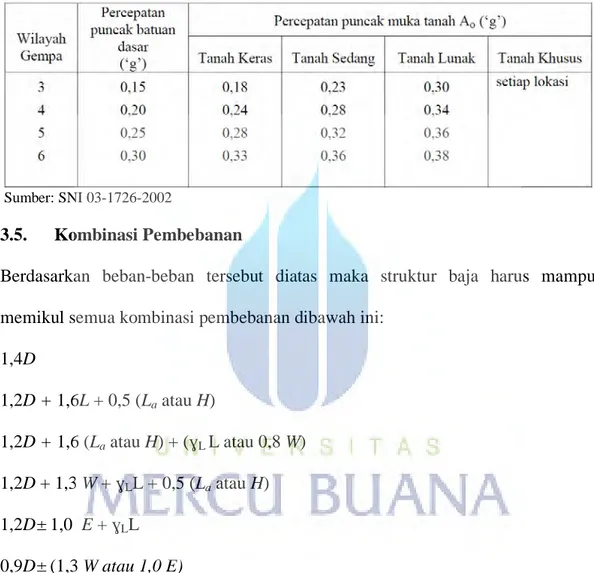 Tabel 3.3. Percepatan puncak batuan dasar dan percepatan puncak muka  tanah untuk masing-masing Wilayah Gempa Indonesia 