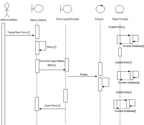 Gambar III.15.  Sequence Diagram Form Data Produk 