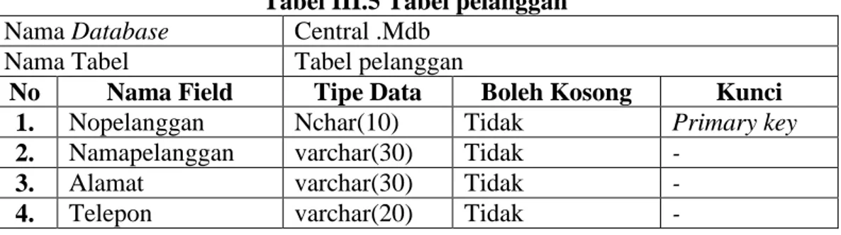 Tabel III.4 Tabel BOP Variable 