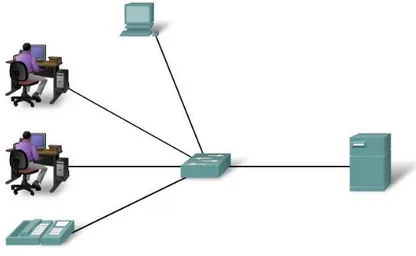 Gambar berikut menggambarkan jaringan Local Area Network (LAN). 