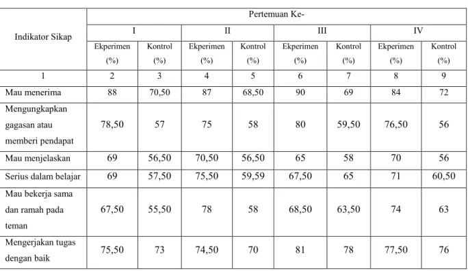 Tabel 3. Nilai Tertinggi, Nilai Terendah, Nilai Rata-rata, Simpangan Baku, dan  Variansi Kelas Sampel 