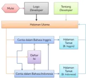 Gambar 2 Alur Rancangan Aplikasi 