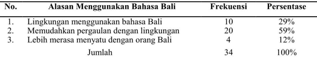 Tabel 7 Alasan Warga Bugis Menggunakan Bahasa Bali 
