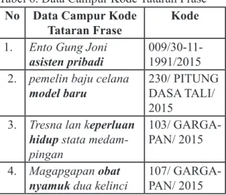Tabel 6. Data Campur Kode Tataran Frase No Data Campur Kode 