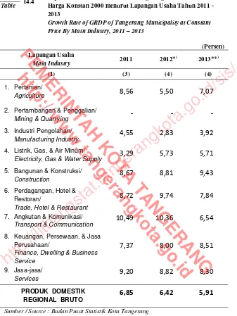 Tabel 14.4 Laju Pertumbuhan PDRB Kota Tangerang Atas Dasar  