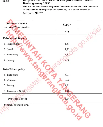 Table  Banten (persen), 2013** Growth Rate of Gross Regional Domestic Bruto At 2000 Constant Market Price by Regency/Municipality in Banten Province 