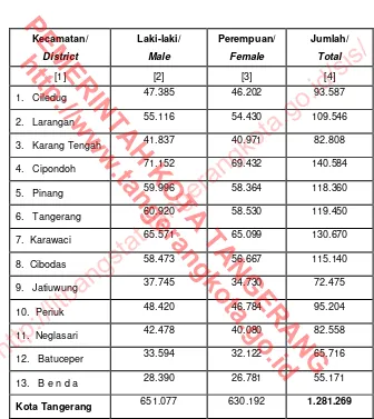 Tabel  16.1.1 :  Jumlah  Penduduk Berdasarkan Jenis Kelamin di Kota Tangerang Tengah Tahun 2014 (menurut kepemilikan 