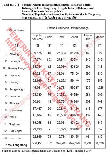 Tabel 16.1.3  :  Jumlah  Penduduk Berdasarkan Status Hubungan dalam Keluarga di Kota Tangerang  Tengah Tahun 2014 (menurut 