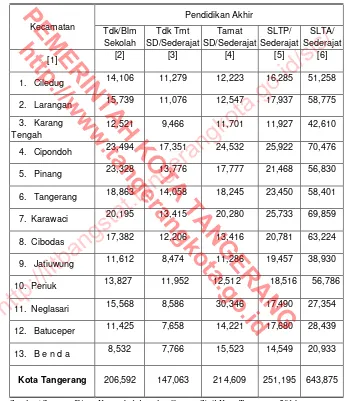 Tabel 16.1.4  :  Jumlah  Penduduk Berdasarkan Pendidikan Akhir di Kota Tangerang Tengah Tahun 2014 (menurut kepemilikan Kartu  Keluarga/KK) Number of Population by Educational Status in Tangerang Municipality