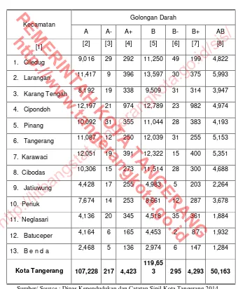 Tabel  16.1.5 :  Jumlah  Penduduk Berdasarkan Golongan Darah di Kota Tangerang Tengah Tahun 2014 (menurut kepemilikan Kartu 
