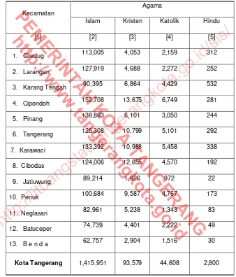 Tabel 16.1.6 :  Jumlah  Penduduk Berdasarkan Agama di Kota Tangerang Tengah Tahun 2014 (menurut kepemilikan Kartu Keluarga/KK)  Number of Population by Religions Status in Tangerang Muncipality