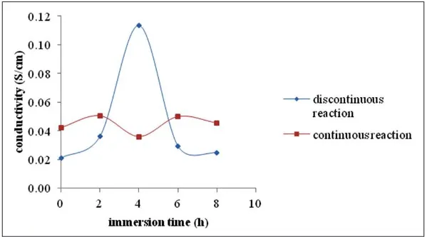 Figure 1. Proton Conductivity of Phosphorylated Bacterial Cellulose Membranes