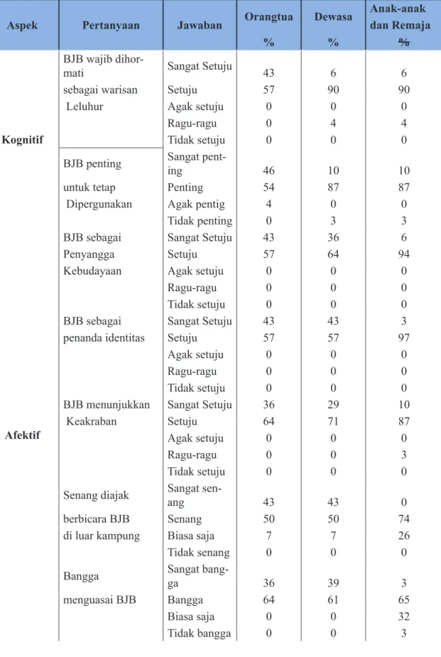 Tabel 4. Sikap Bahasa Guyub Tutur Kelurahan Sumur Pecung Serang