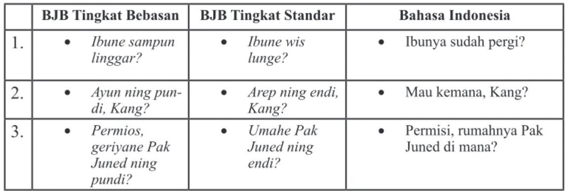 Tabel 1. Contoh Kalimat BJB dalam Berbagai Tingkatan