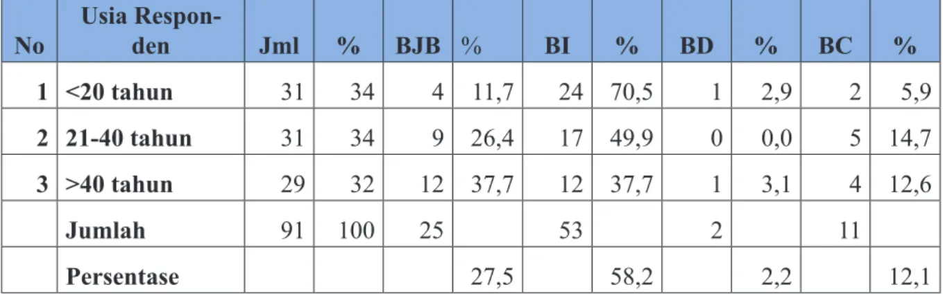 Tabel 2. Bahasa yang Paling Sering Digunakan Sehari-hari  Berdasarkan Usia Responden