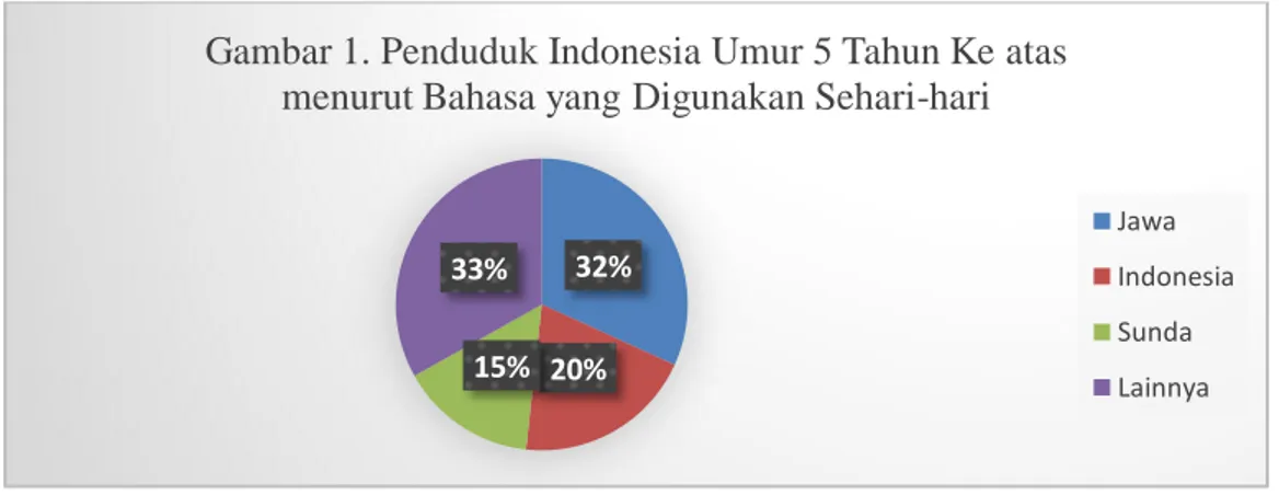 Gambar 1. Penduduk Indonesia Umur 5 Tahun Ke atas  menurut Bahasa yang Digunakan Sehari-hari