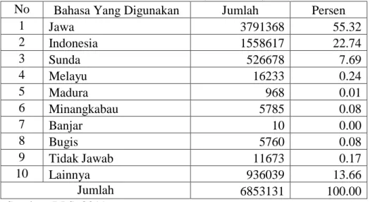 Tabel 1 Jumlah Penduduk Lampung bedasar Pemakaian Bahasa sehari-hari di  Rumah (Bahasa Ibu) 