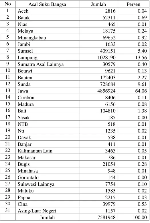 Tabel 2 Jumlah Penduduk Provinsi Lampung Beradasarkan Asal Suku  Bangsa Tahun 2010 