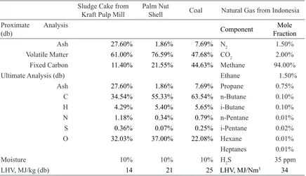 Table 1. Typical Spesification of Rotary Lime Kiln (Derived from The Mill’s Data from South Sumatera)