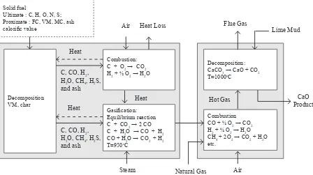 Figure. 2. The Scheme of Co-Combustion of Natural Gas with Solid Fuel or Producer Gas Integrated with Calcinations Process Modelling