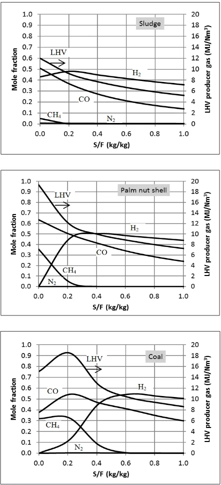 Figure 3. LHV and Producer Gas from 