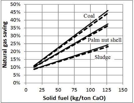 Figure 4. Natural Gas Consumption  for Lime Calcination