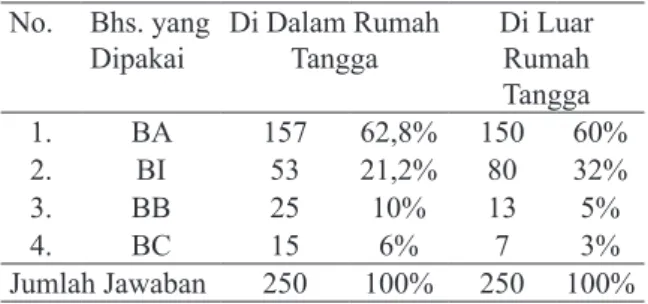 Tabel  2  di  atas  menunjukkan  bahwa  pemakaian  bahasa      asing  di  luar  rumah  tangga  mencapai  frekuensi    pemakaian  tertinggi, yakni 150 jawaban atau 60%