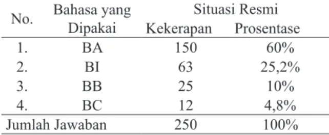 Tabel  4  di  atas  menunjukkan  bahwa  penutur  asing  yang  berada  di  daerah  pariwisata  dalam  situasi  resmi,  frekuensi  pemakaian  bahasa  asingnya  sangat  tinggi,  yaitu  menunjukkan  pemakaian  sejumlah  150  jawaban  atau  60%