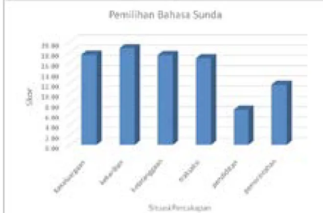 Diagram 1. Pemilihan Bahasa Sunda pada Enam  Ranah Komunikasi