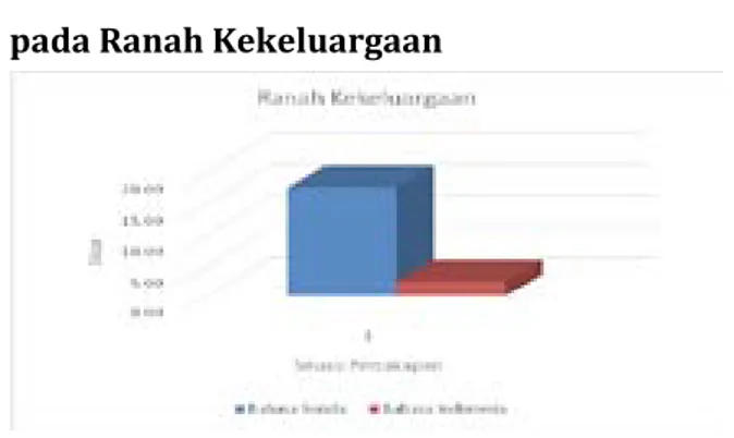 Diagram 2. Pemilihan Bahasa Indonesia pada Enam  Ranah Komunikasi