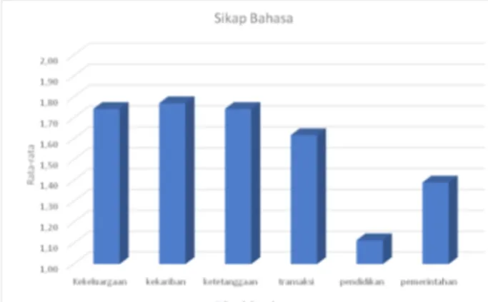 diagram penggunaan bahasa oleh para remaja  di Kabupaten Bandung berikut ini. Meskipun  demikian, dalam praktiknya, sering juga terjadi  gejala-gejala lingual seperti alih kode dan  campur kode