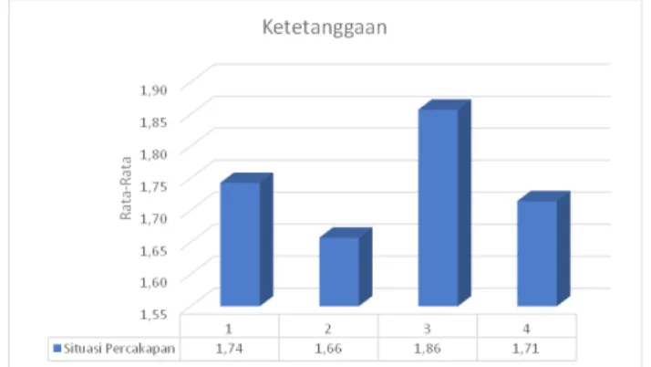 Diagram 4 Sikap Bahasa pada Ranah  Ketetanggaan Berdasarkan Situasi Percakapan Keterangan diagram: