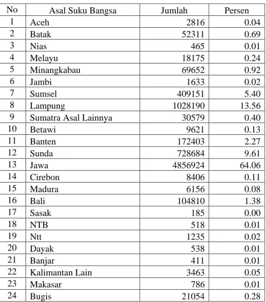 Tabel 2 Jumlah Penduduk Provinsi Lampung Beradasarkan Asal Suku  Bangsa Tahun 2010 