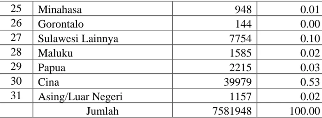 Tabel 3 Jumlah Peserta Transmigrasi Periode 1905-1941 ke Provinsi  Lampung  