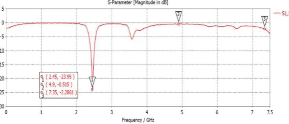 Figure 6. The Minimum reflection coefficient of the proposed antenna harmonic suppression  with circularly polarization 