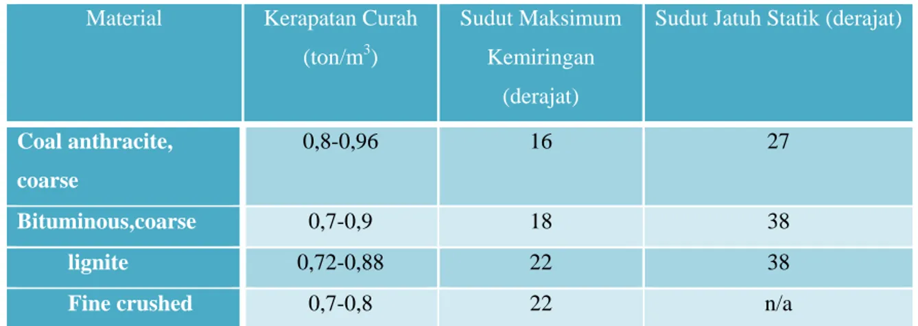 Tabel 3.3 Data Sudut Jatuh dari Batubara 