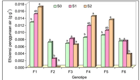 Tabel 46 Densitas stomata dan evapotranspirasi  enam genotipe jagung pada kondisi  optimum dan kondisi cekaman kekeringan 