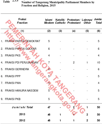 Tabel 2.3.5 Jumlah Anggota DPRD Kota Tangerang menurut Fraksi dan Agama, 2015 Table Number of Tangerang Municipality Parliament Members by 