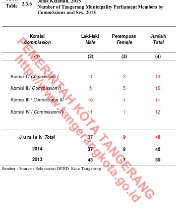 Tabel 2.3.6 Jumlah Anggota DPRD Kota Tangerang menurut Komisi dan Jenis Kelamin, 2015 Table Number of Tangerang Municipality Parliament Members by 