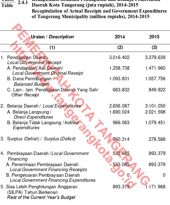 Tabel 2.4.1 Rekapitulasi Realisasi Pendapatan dan Belanja Pemerintah Table Daerah Kota Tangerang (juta rupiah), 2014-2015 