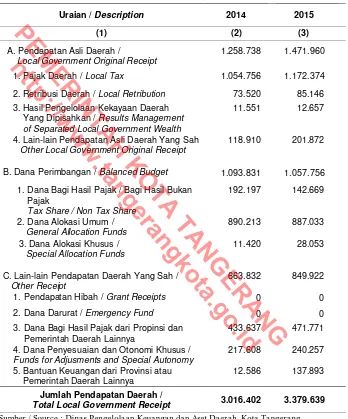 Table (juta rupiah), 2014-2015  Actual Local Government Receipts of Tangerang Municipality (million rupiahs), 2014-2015 