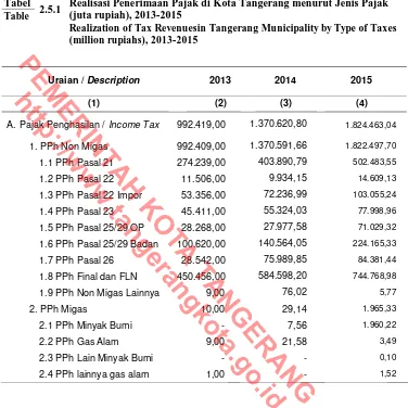 Table (juta rupiah), 2013-2015  Realization of Tax Revenuesin Tangerang Municipality by Type of Taxes (million rupiahs), 2013-2015 