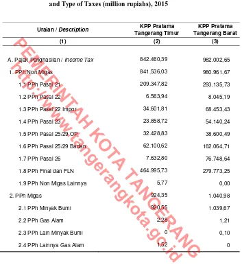 Table Kantor Pelayanan dan Jenis Pajak (juta rupiah), 2015  Realization of Tax Revenuesin Tangerang Municipality by Office and Type of Taxes (million rupiahs), 2015 