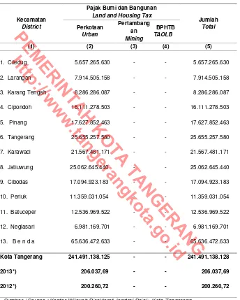 Table menurut Sektor dan Kecamatan di Kota Tangerang, 2014  Revenue Realization of Land and Housing Tax (LHT)by Sector and District in Tangerang Municipality, 2014 
