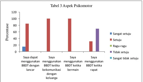 Tabel 3 Aspek Psikomotor