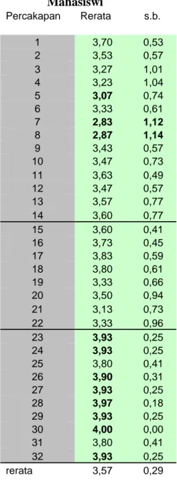 Tabel 4: Situasi Percakapan                 Mahasiswi  Percakapan Rerata  s.b.  1  3,70  0,53  2  3,53  0,57  3  3,27  1,01  4  3,23  1,04  5  3,07  0,74  6  3,33  0,61  7  2,83  1,12  8  2,87  1,14  9  3,43  0,57  10  3,47  0,73  11  3,63  0,49  12  3,47 