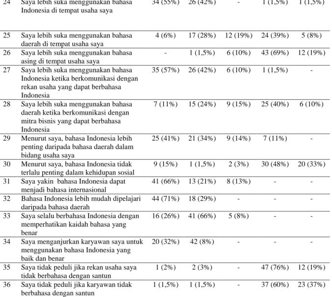 Tabel di atas memperlihatkan sikap bahasa responden terhadap penggunaan  bahasa Indonesia