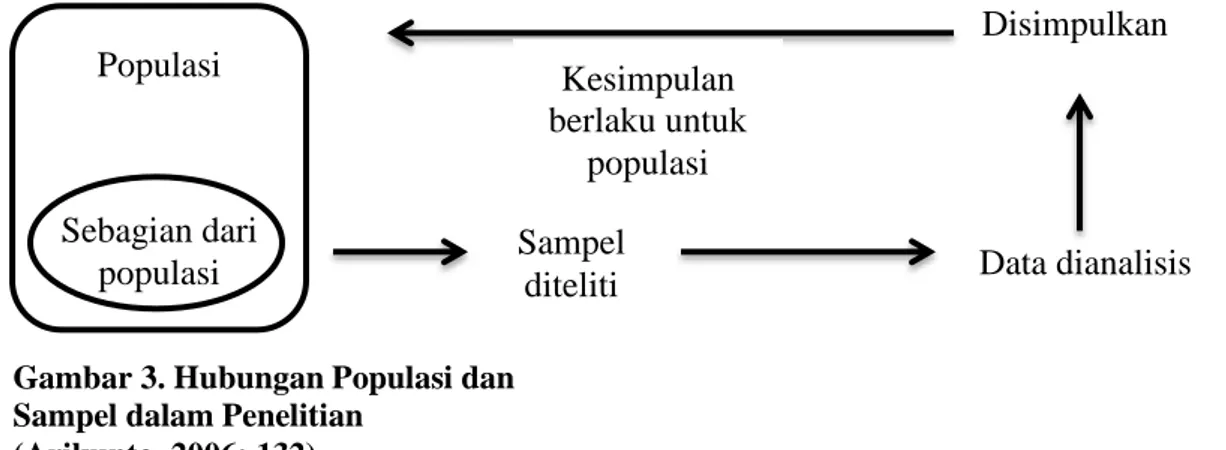 Gambar 3. Hubungan Populasi dan  Sampel dalam Penelitian 