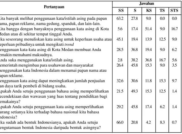 Tabel 1 Pendapat Masyarakat terhadap Penggunaan Bahasa Asing di Ruang Publik